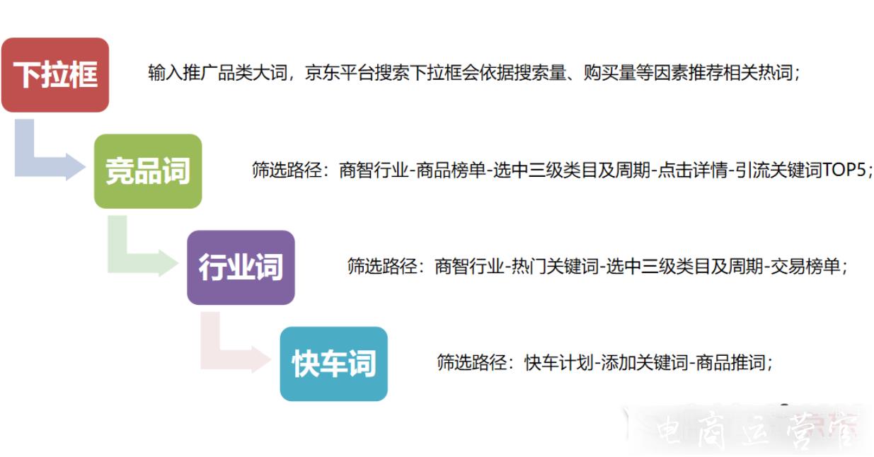 京東快車怎么投放?京東快車引流三個(gè)常見(jiàn)問(wèn)題的優(yōu)化